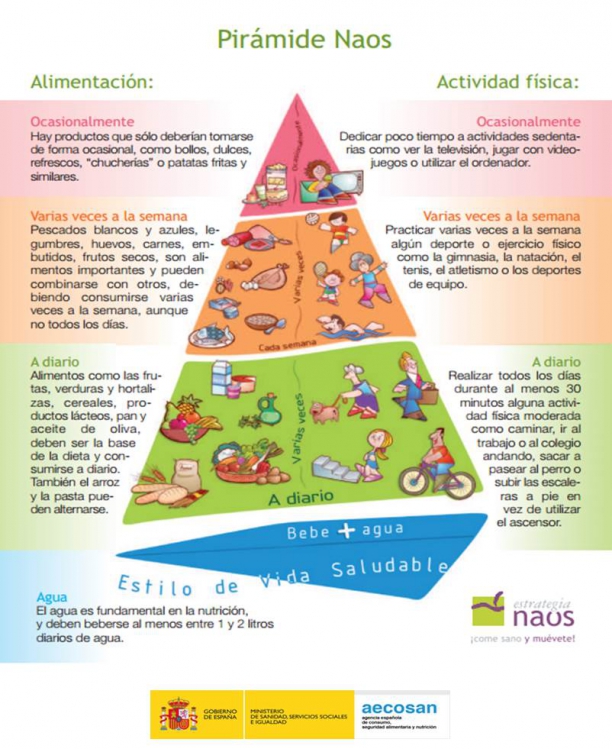 Pir&aacute;mide alimenticia NAOS