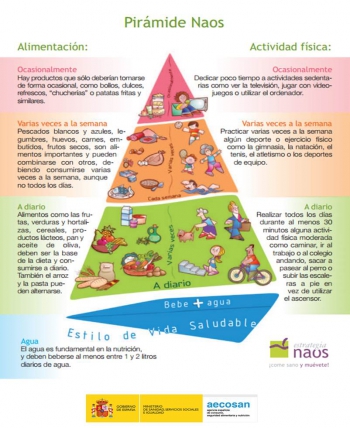 Pir&aacute;mide alimenticia NAOS